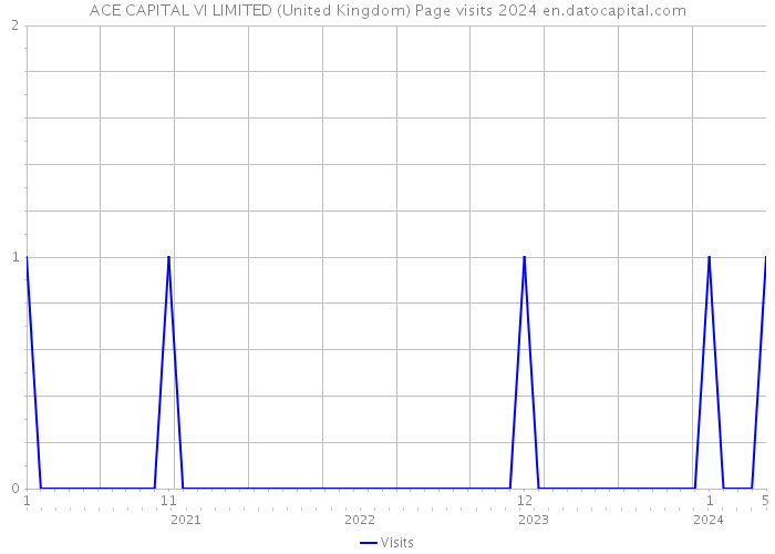ACE CAPITAL VI LIMITED (United Kingdom) Page visits 2024 