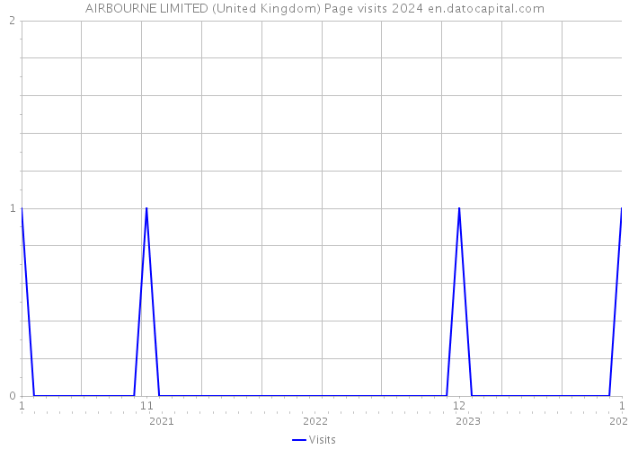 AIRBOURNE LIMITED (United Kingdom) Page visits 2024 