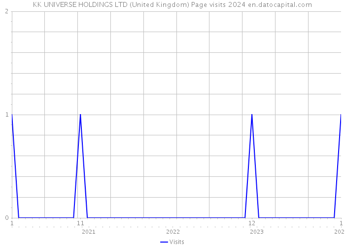 KK UNIVERSE HOLDINGS LTD (United Kingdom) Page visits 2024 