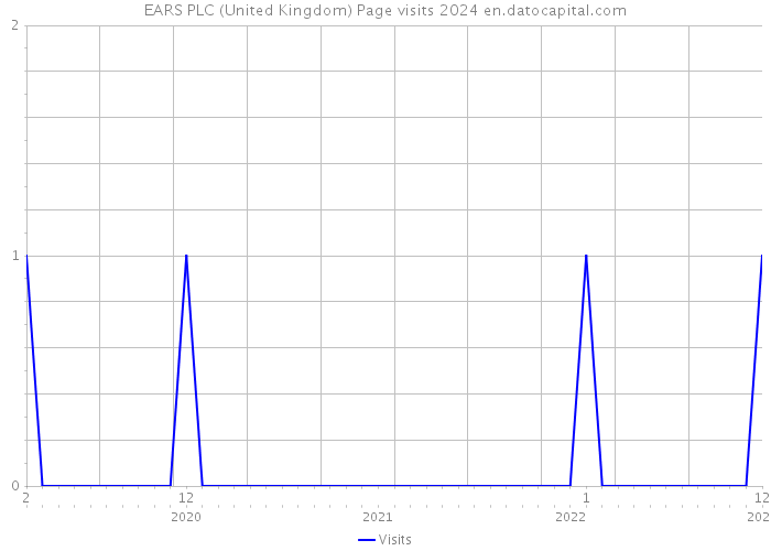 EARS PLC (United Kingdom) Page visits 2024 