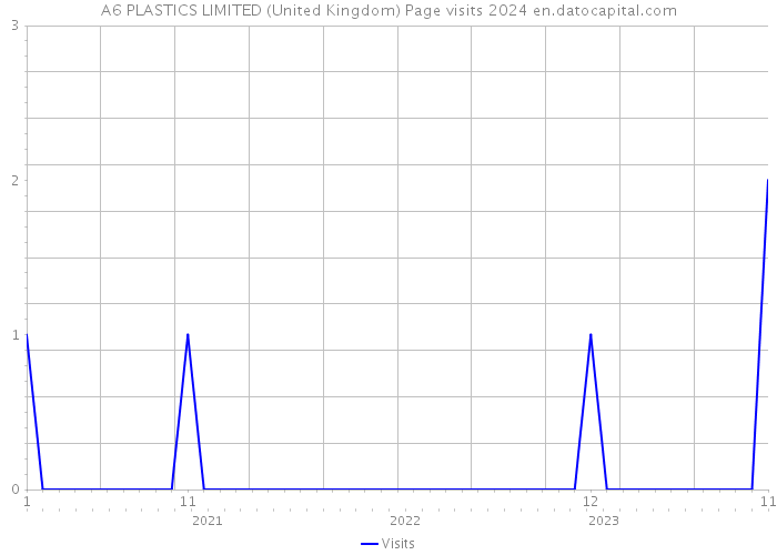 A6 PLASTICS LIMITED (United Kingdom) Page visits 2024 