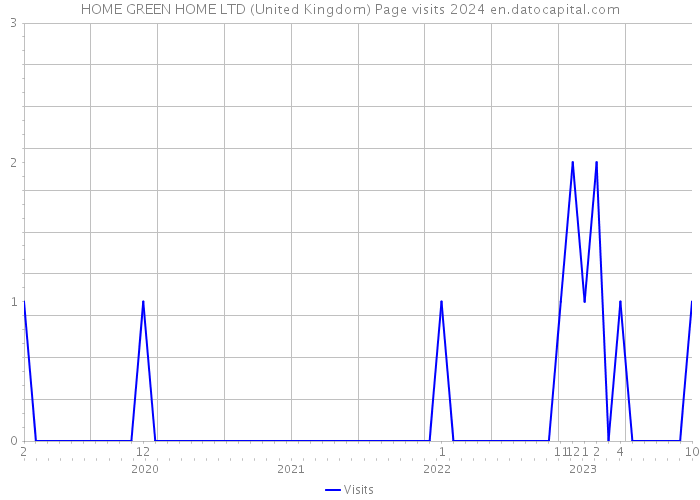 HOME GREEN HOME LTD (United Kingdom) Page visits 2024 