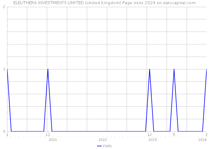 ELEUTHERA INVESTMENTS LIMITED (United Kingdom) Page visits 2024 