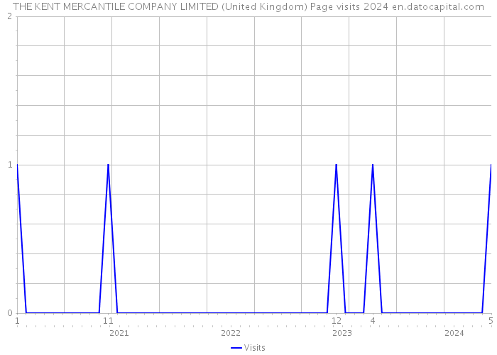 THE KENT MERCANTILE COMPANY LIMITED (United Kingdom) Page visits 2024 