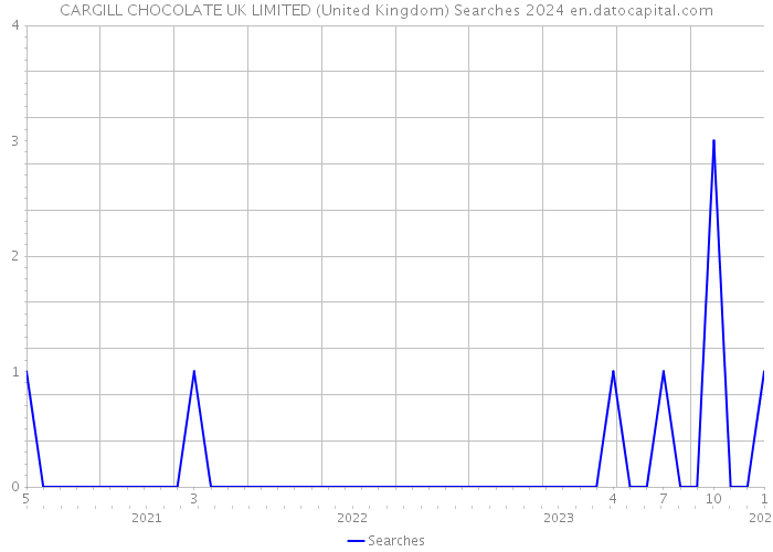 CARGILL CHOCOLATE UK LIMITED (United Kingdom) Searches 2024 
