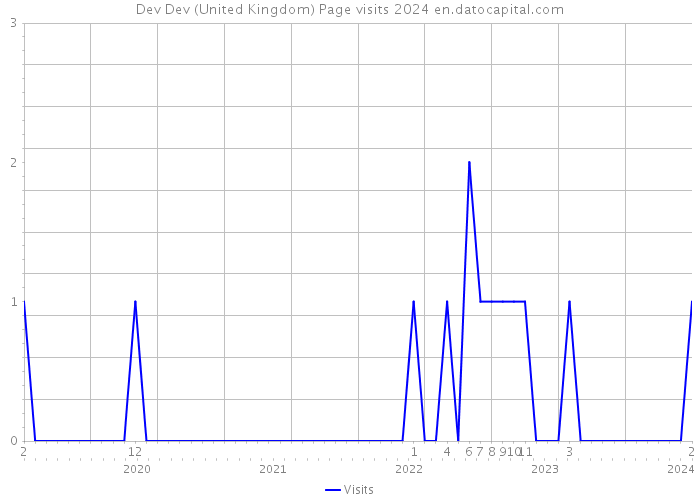 Dev Dev (United Kingdom) Page visits 2024 