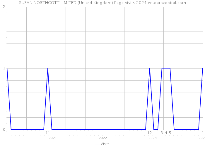 SUSAN NORTHCOTT LIMITED (United Kingdom) Page visits 2024 