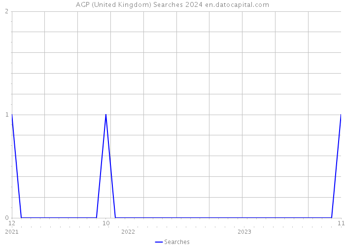AGP (United Kingdom) Searches 2024 