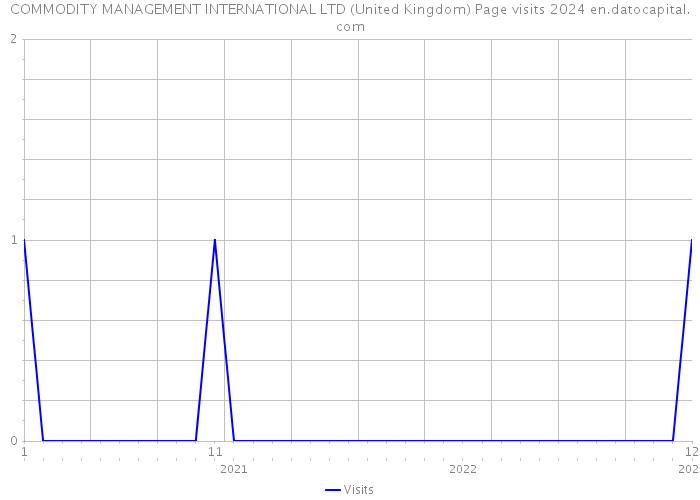 COMMODITY MANAGEMENT INTERNATIONAL LTD (United Kingdom) Page visits 2024 