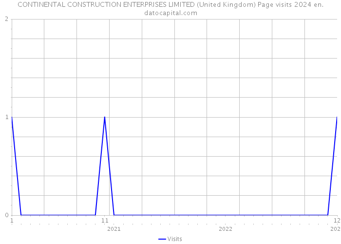 CONTINENTAL CONSTRUCTION ENTERPRISES LIMITED (United Kingdom) Page visits 2024 