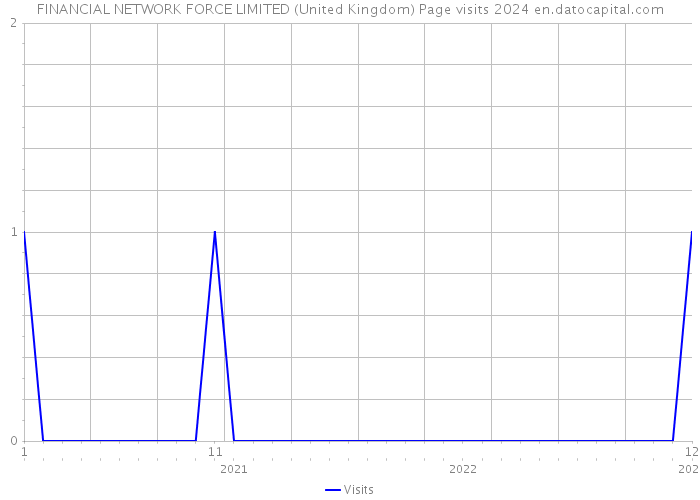 FINANCIAL NETWORK FORCE LIMITED (United Kingdom) Page visits 2024 