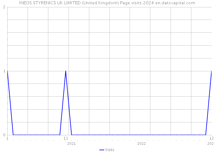 INEOS STYRENICS UK LIMITED (United Kingdom) Page visits 2024 