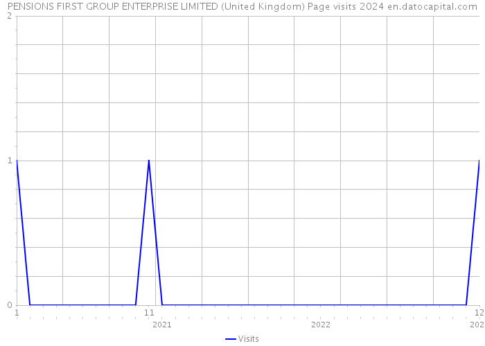 PENSIONS FIRST GROUP ENTERPRISE LIMITED (United Kingdom) Page visits 2024 