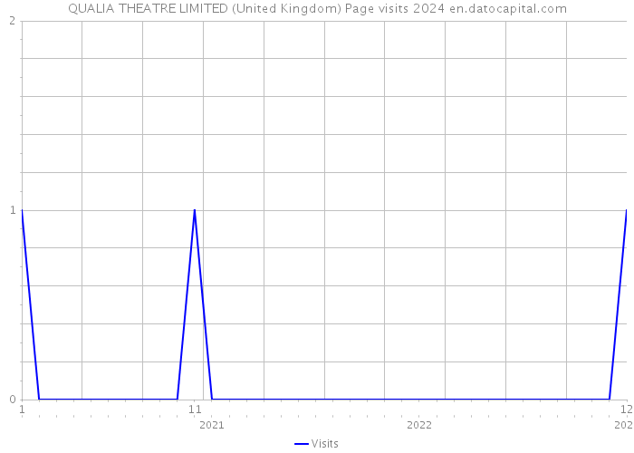QUALIA THEATRE LIMITED (United Kingdom) Page visits 2024 