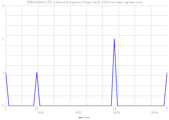 SPEAKMAN LTD (United Kingdom) Page visits 2024 