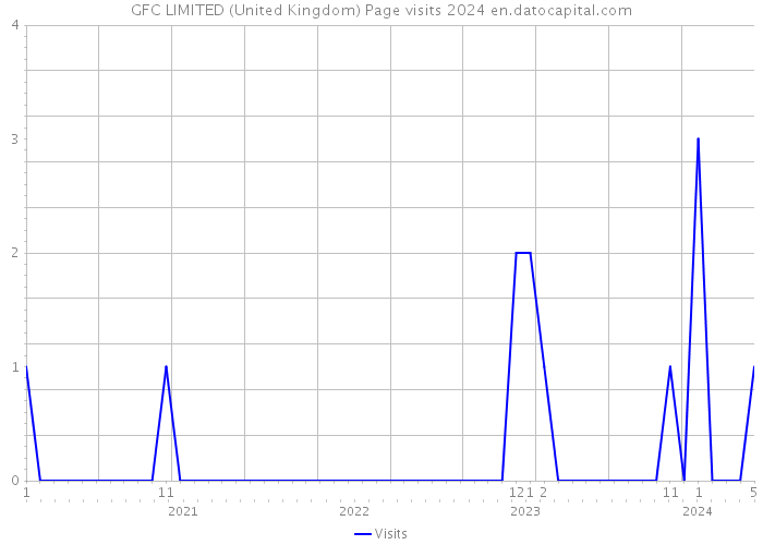 GFC LIMITED (United Kingdom) Page visits 2024 