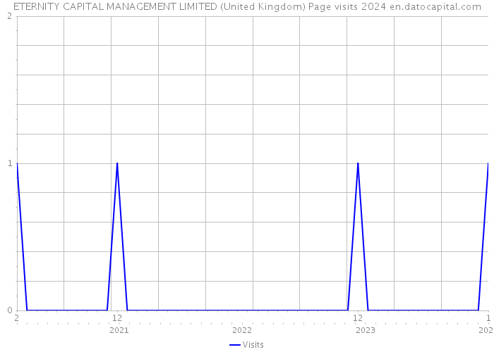ETERNITY CAPITAL MANAGEMENT LIMITED (United Kingdom) Page visits 2024 