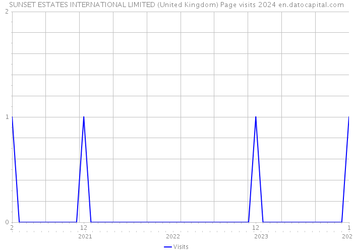 SUNSET ESTATES INTERNATIONAL LIMITED (United Kingdom) Page visits 2024 