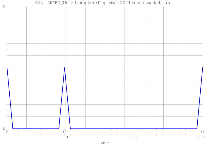 C.U. LIMITED (United Kingdom) Page visits 2024 