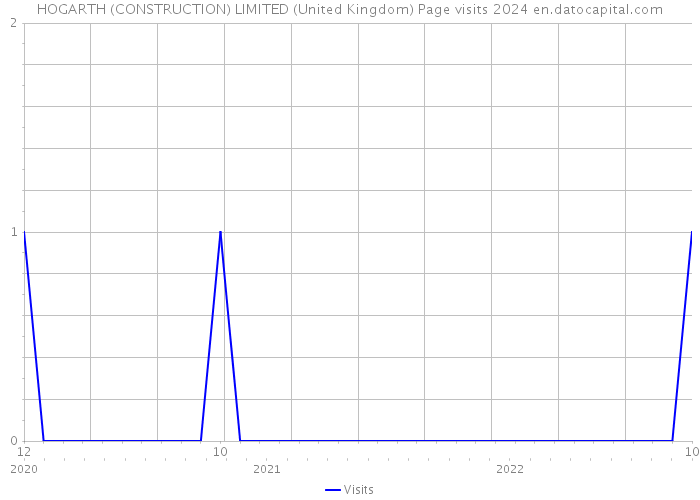 HOGARTH (CONSTRUCTION) LIMITED (United Kingdom) Page visits 2024 
