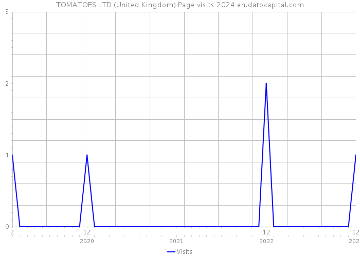 TOMATOES LTD (United Kingdom) Page visits 2024 