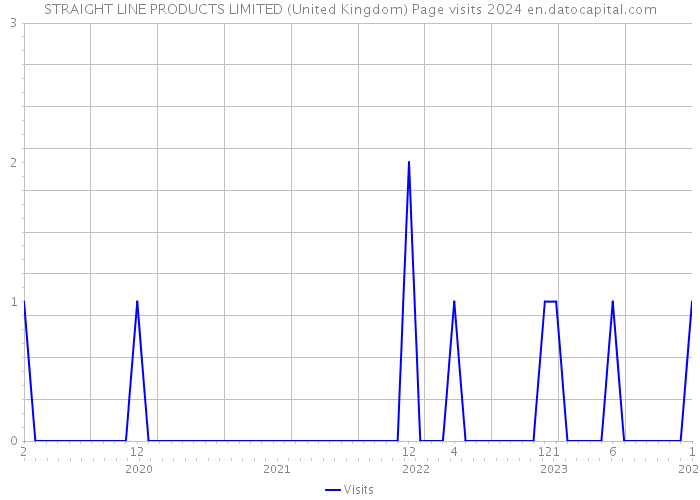STRAIGHT LINE PRODUCTS LIMITED (United Kingdom) Page visits 2024 