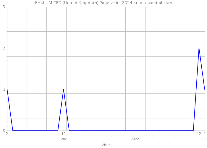 BAXI LIMITED (United Kingdom) Page visits 2024 