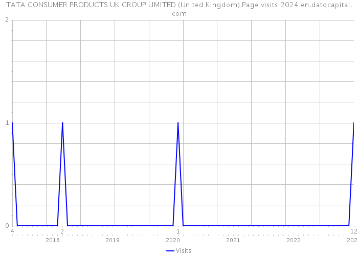 TATA CONSUMER PRODUCTS UK GROUP LIMITED (United Kingdom) Page visits 2024 