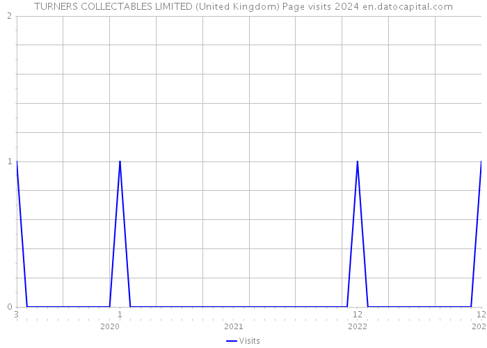 TURNERS COLLECTABLES LIMITED (United Kingdom) Page visits 2024 