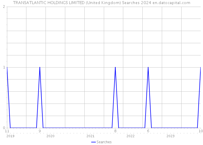 TRANSATLANTIC HOLDINGS LIMITED (United Kingdom) Searches 2024 