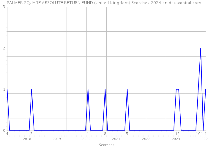 PALMER SQUARE ABSOLUTE RETURN FUND (United Kingdom) Searches 2024 
