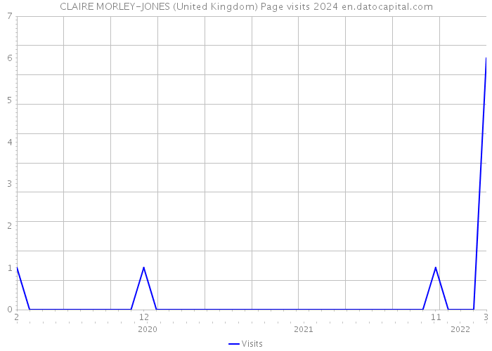 CLAIRE MORLEY-JONES (United Kingdom) Page visits 2024 
