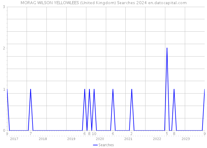 MORAG WILSON YELLOWLEES (United Kingdom) Searches 2024 