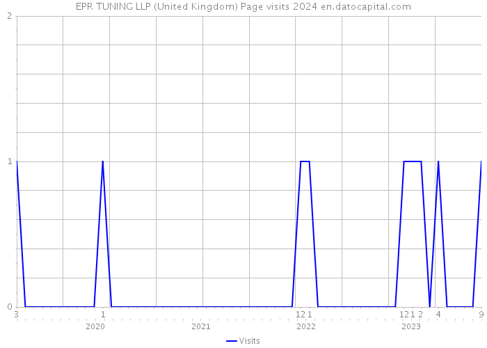 EPR TUNING LLP (United Kingdom) Page visits 2024 