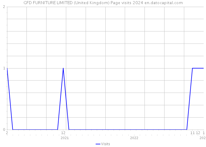 GFD FURNITURE LIMITED (United Kingdom) Page visits 2024 