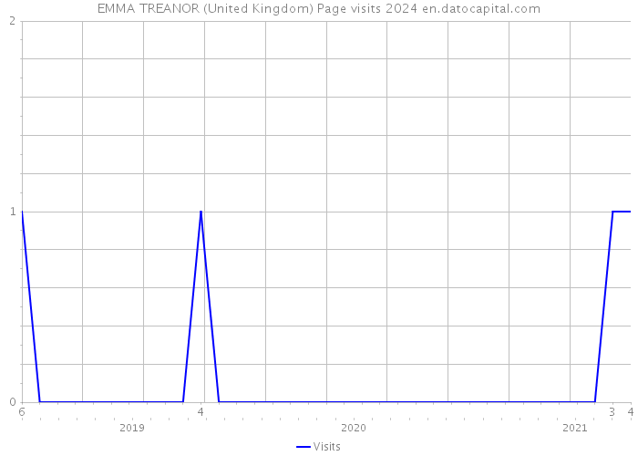 EMMA TREANOR (United Kingdom) Page visits 2024 