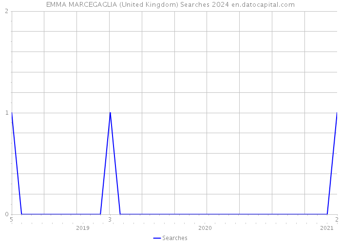 EMMA MARCEGAGLIA (United Kingdom) Searches 2024 