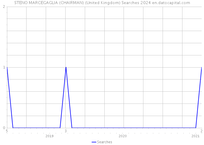 STENO MARCEGAGLIA (CHAIRMAN) (United Kingdom) Searches 2024 