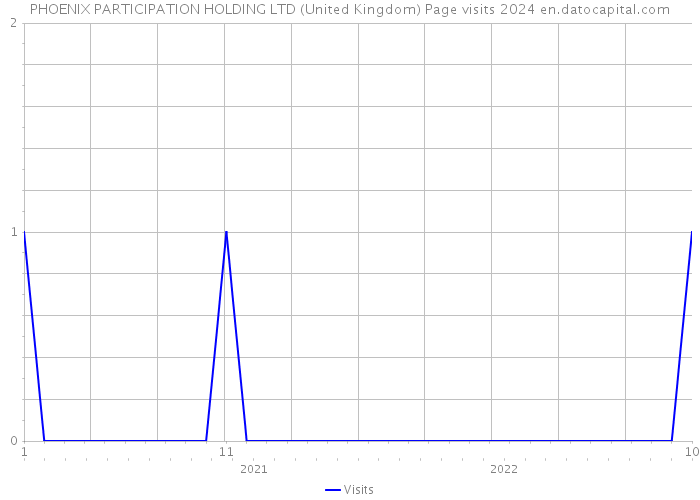 PHOENIX PARTICIPATION HOLDING LTD (United Kingdom) Page visits 2024 