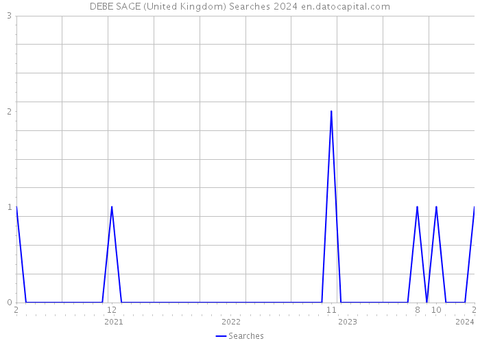 DEBE SAGE (United Kingdom) Searches 2024 