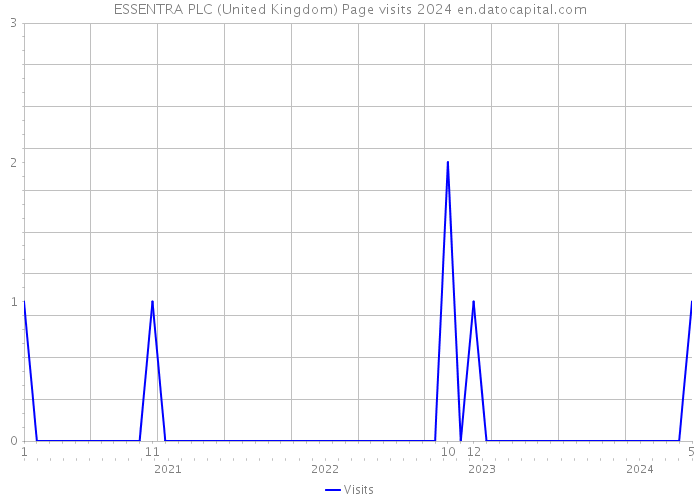 ESSENTRA PLC (United Kingdom) Page visits 2024 