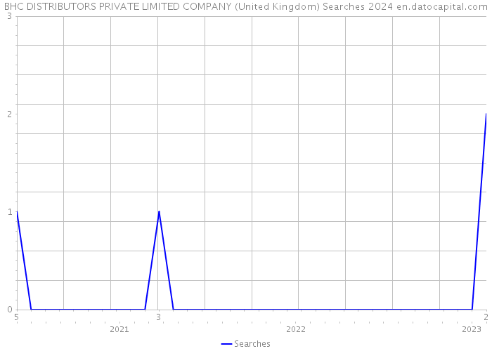BHC DISTRIBUTORS PRIVATE LIMITED COMPANY (United Kingdom) Searches 2024 