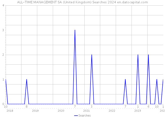 ALL-TIME MANAGEMENT SA (United Kingdom) Searches 2024 
