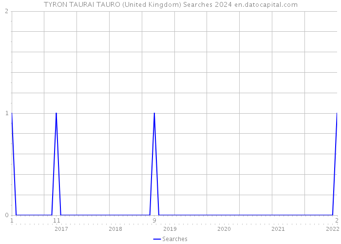 TYRON TAURAI TAURO (United Kingdom) Searches 2024 