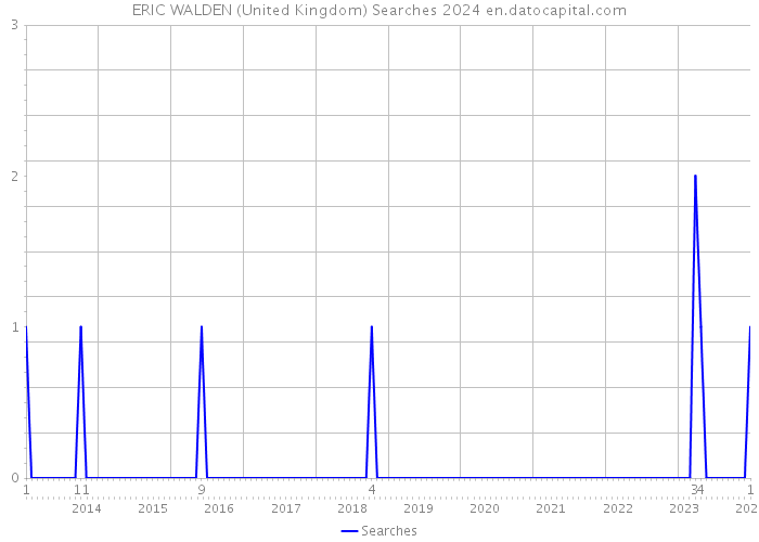 ERIC WALDEN (United Kingdom) Searches 2024 