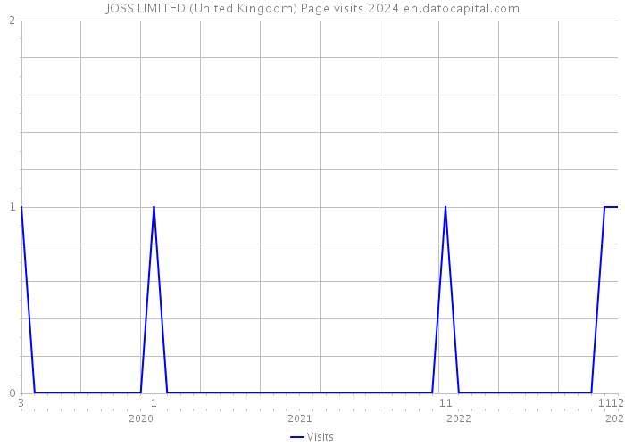 JOSS LIMITED (United Kingdom) Page visits 2024 