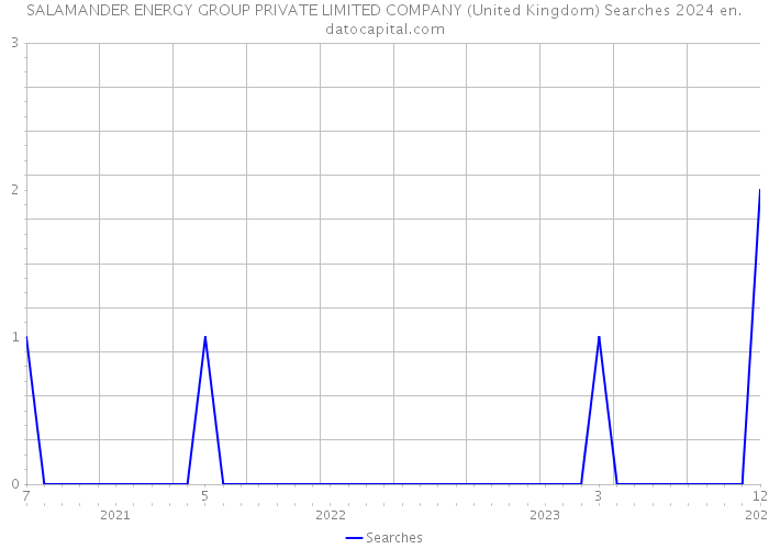 SALAMANDER ENERGY GROUP PRIVATE LIMITED COMPANY (United Kingdom) Searches 2024 