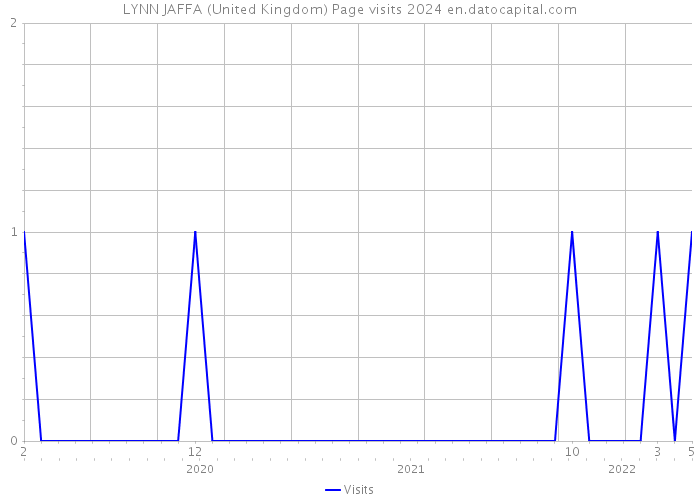 LYNN JAFFA (United Kingdom) Page visits 2024 