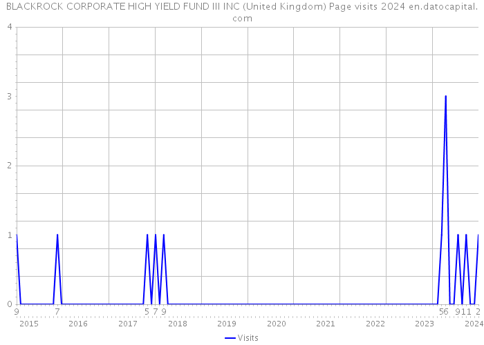BLACKROCK CORPORATE HIGH YIELD FUND III INC (United Kingdom) Page visits 2024 