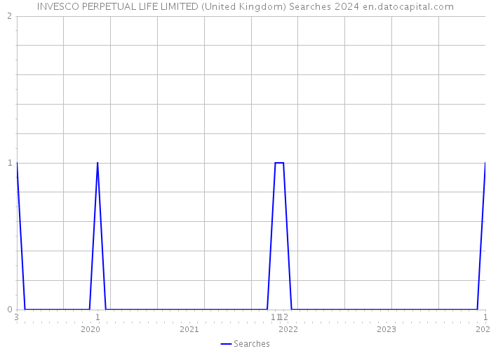 INVESCO PERPETUAL LIFE LIMITED (United Kingdom) Searches 2024 